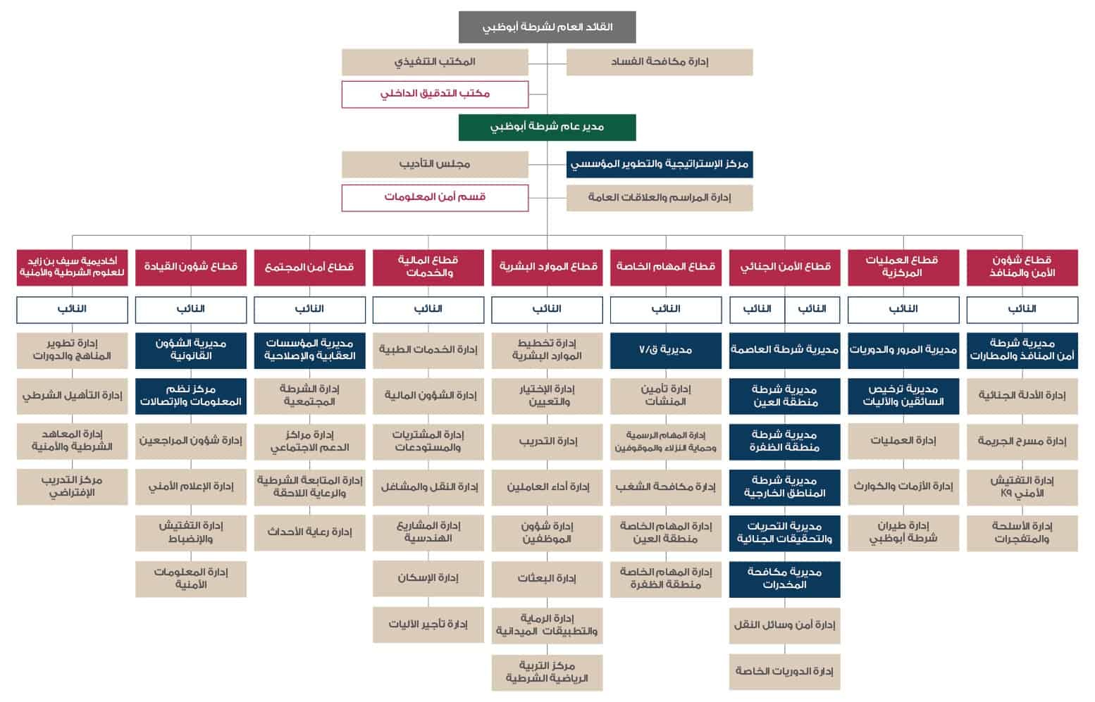 الهيكل التنظيمي لشرطة أبوظبي