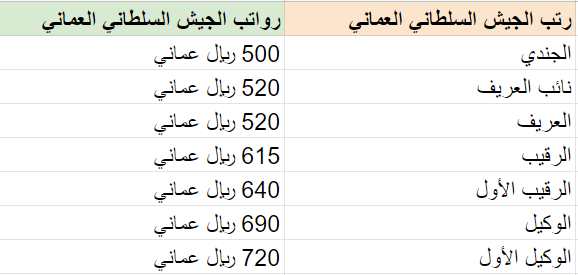 جدول رواتب العسكريين في سلطنة عمان
