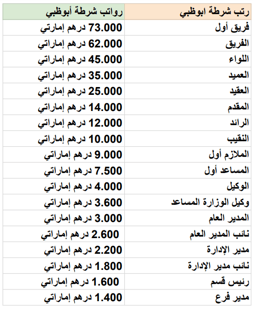 جدول رواتب شرطة دبي 2021